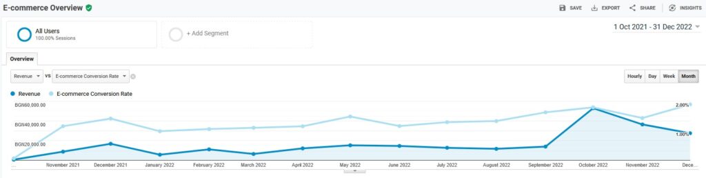 seo optimisation of Dias Sport, data of sales increment by Google Analytics 