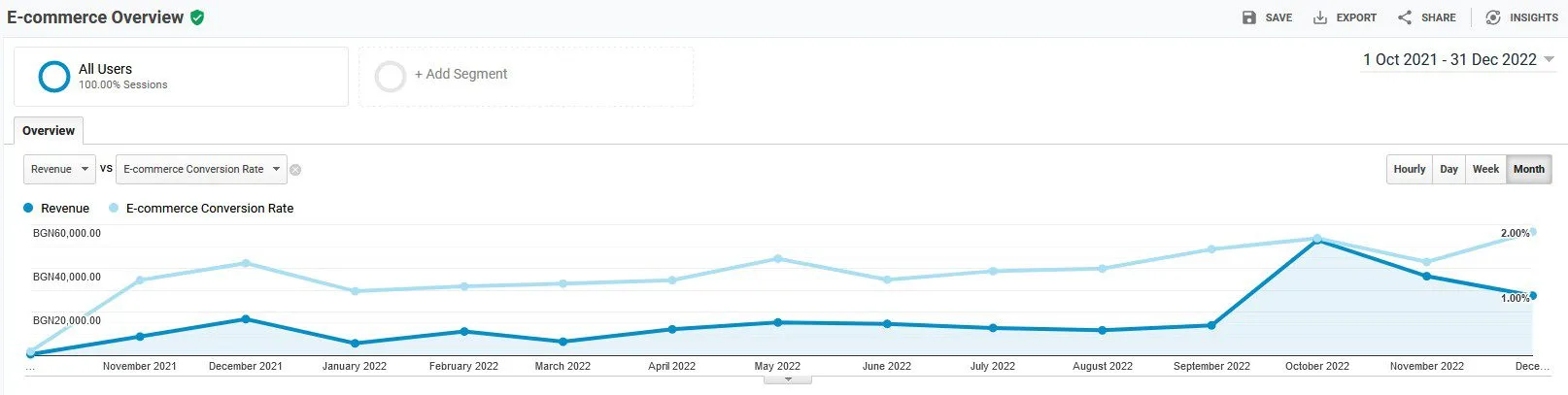 SEO optimisation of Dias Sport. Data for sales increment in Google Analytics